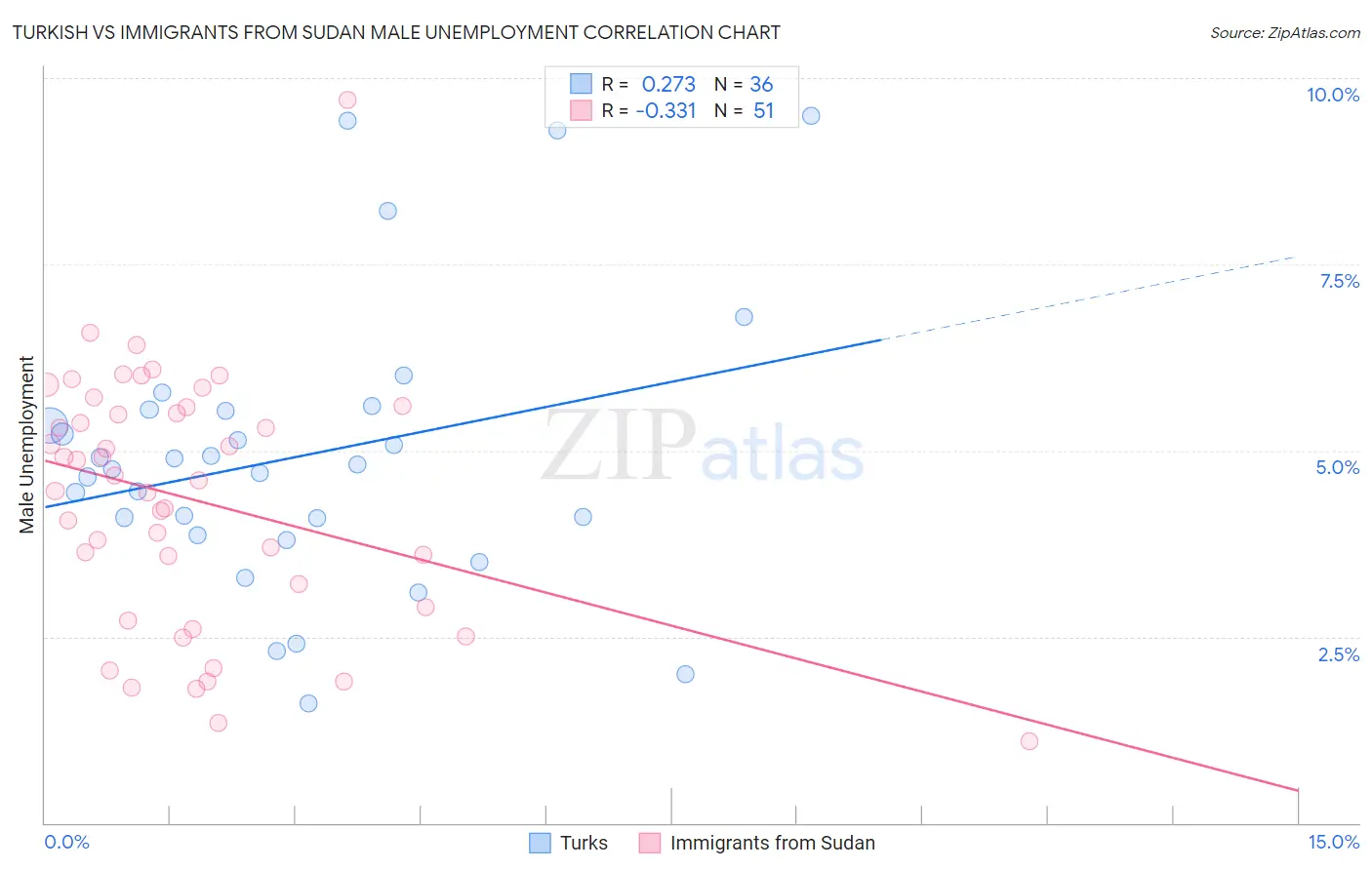 Turkish vs Immigrants from Sudan Male Unemployment