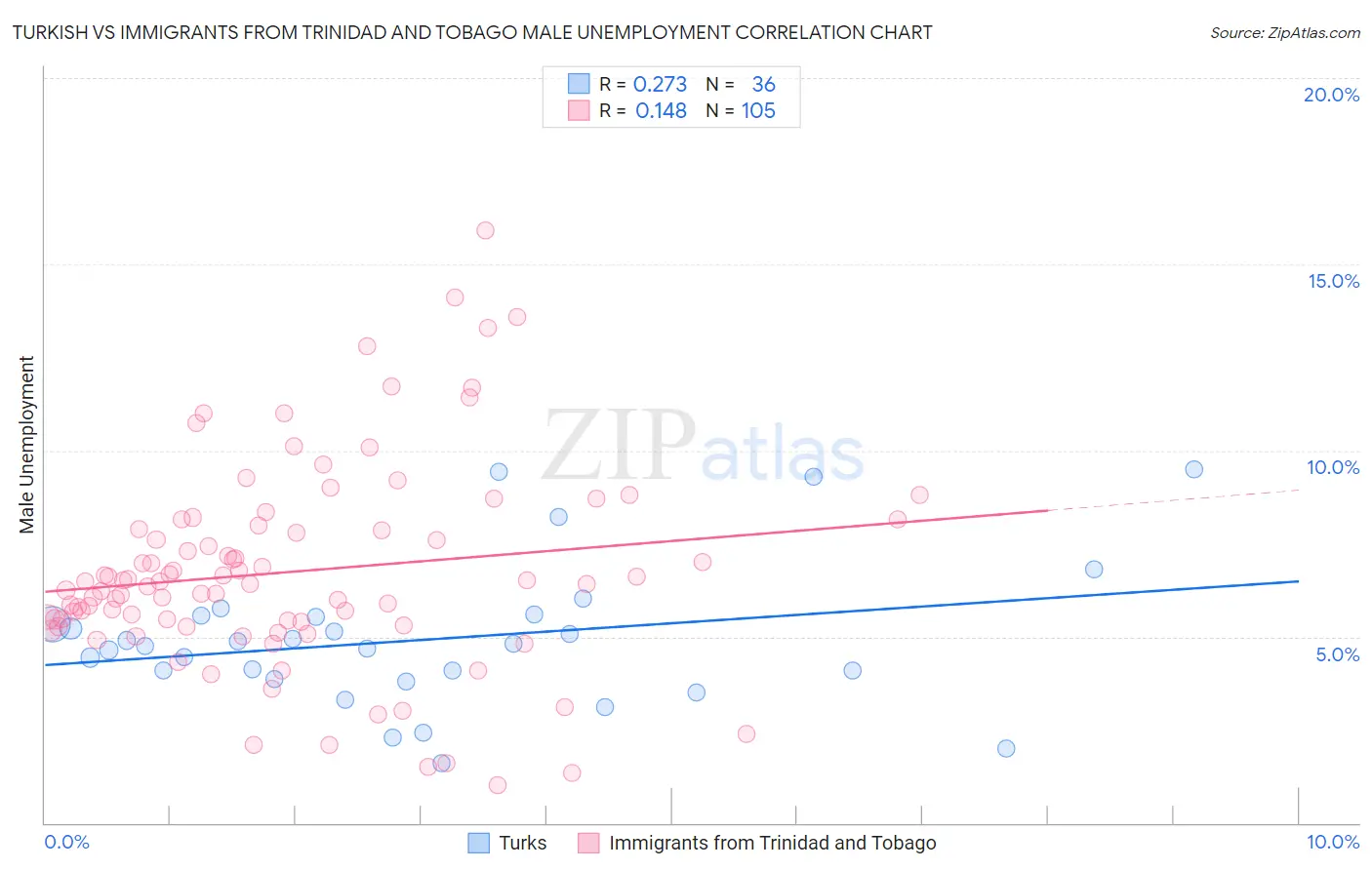 Turkish vs Immigrants from Trinidad and Tobago Male Unemployment
