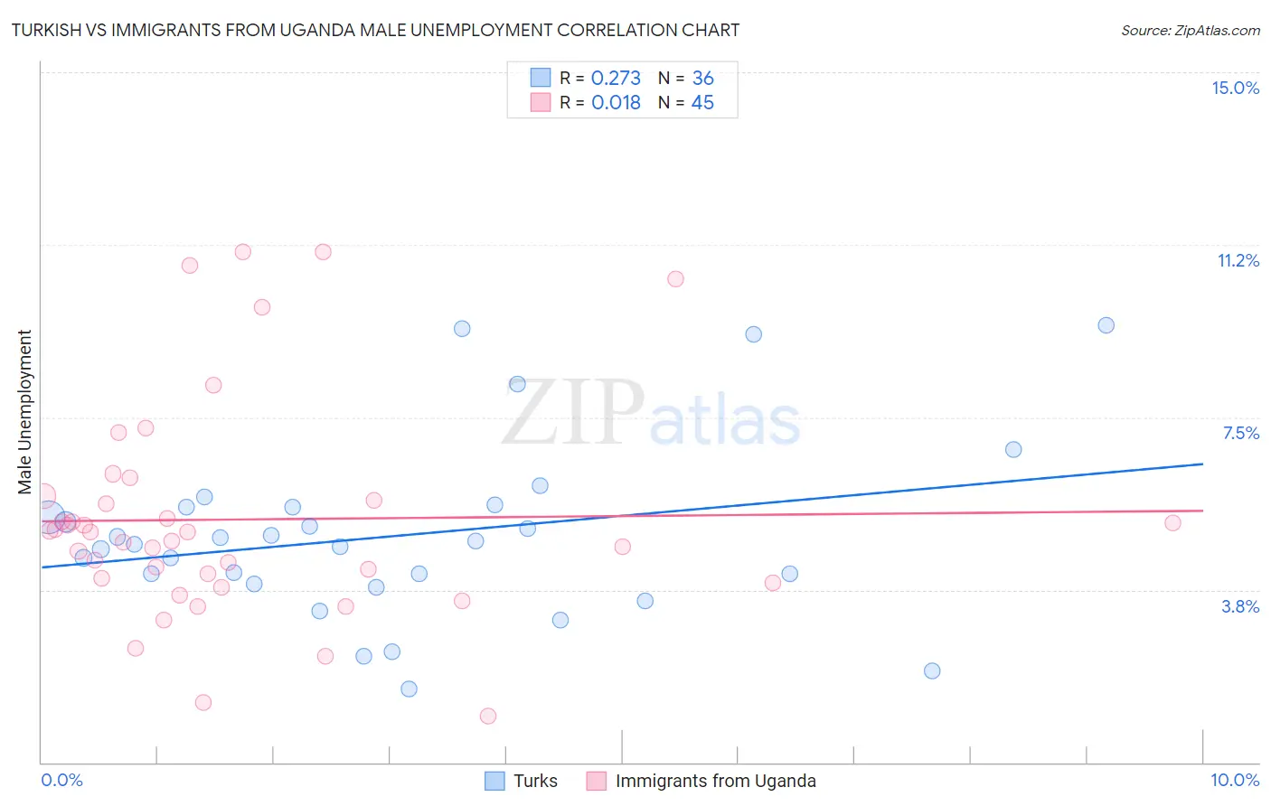 Turkish vs Immigrants from Uganda Male Unemployment