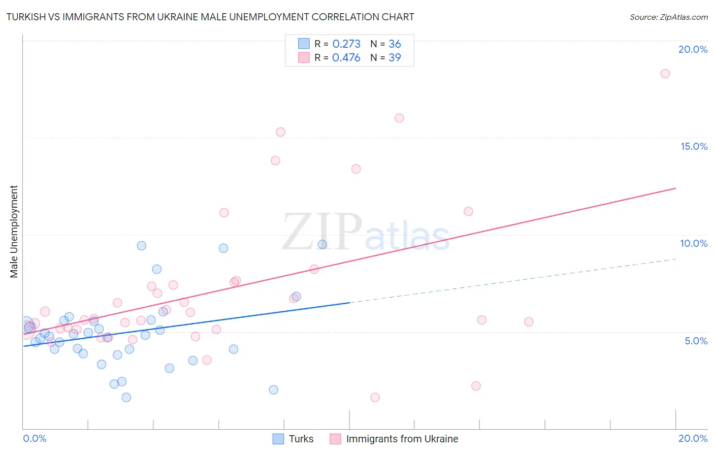 Turkish vs Immigrants from Ukraine Male Unemployment