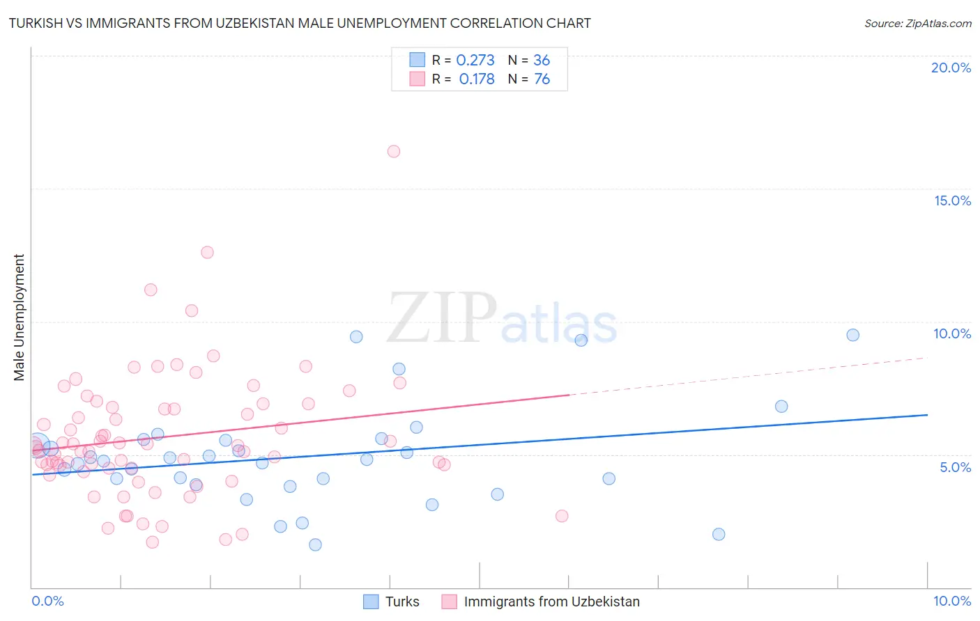 Turkish vs Immigrants from Uzbekistan Male Unemployment