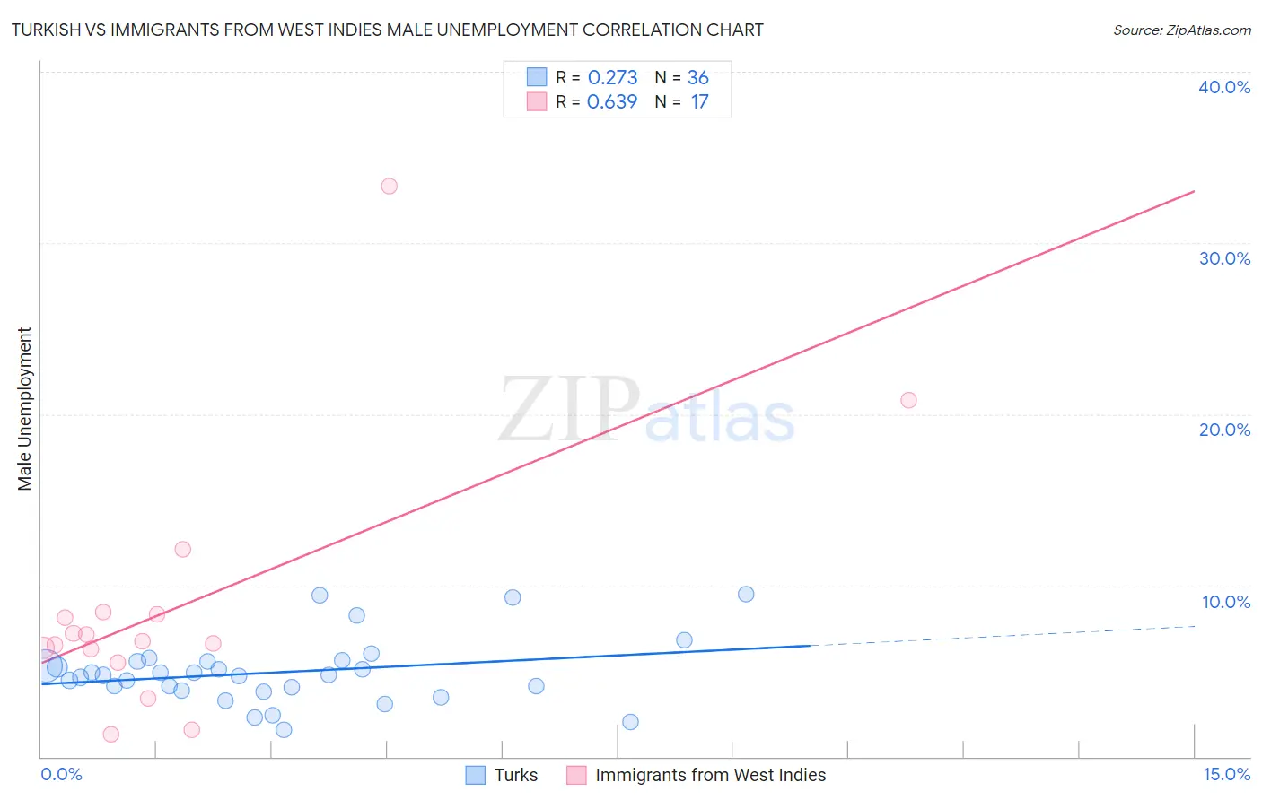 Turkish vs Immigrants from West Indies Male Unemployment