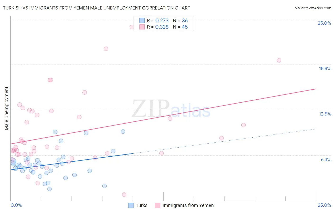 Turkish vs Immigrants from Yemen Male Unemployment