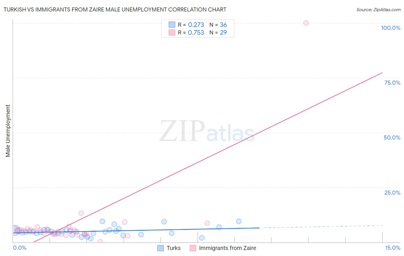 Turkish vs Immigrants from Zaire Male Unemployment