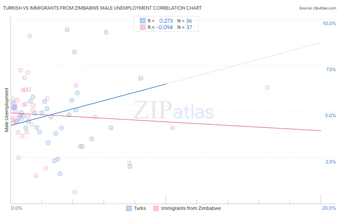 Turkish vs Immigrants from Zimbabwe Male Unemployment
