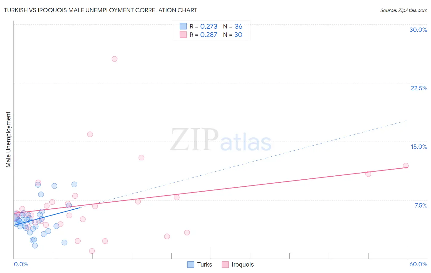 Turkish vs Iroquois Male Unemployment