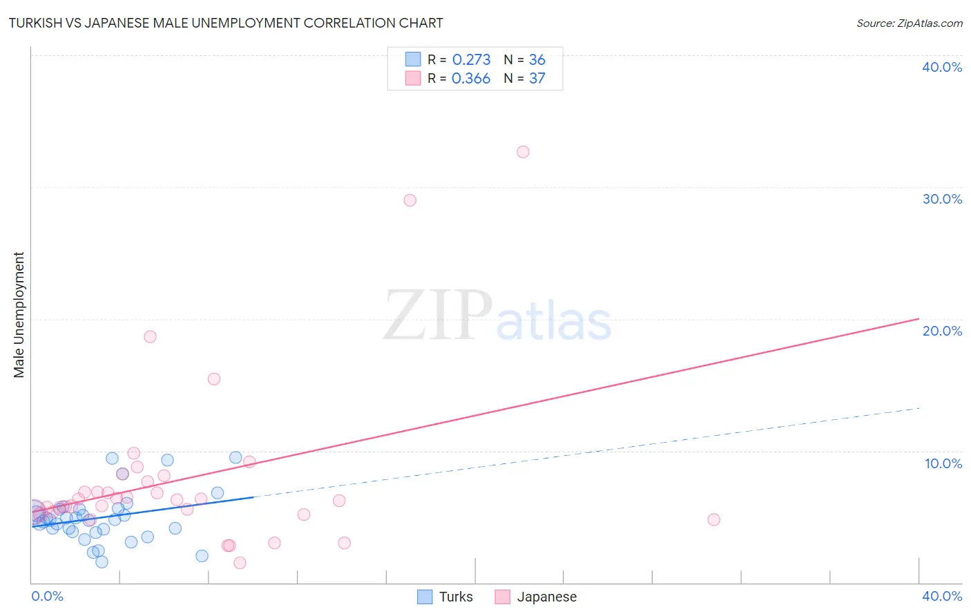 Turkish vs Japanese Male Unemployment