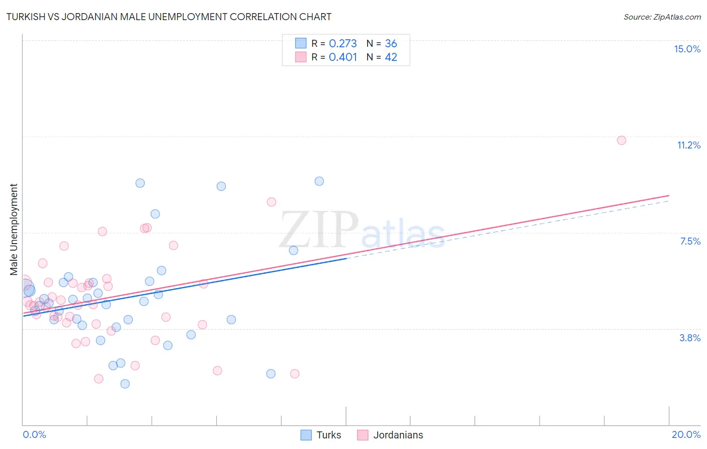 Turkish vs Jordanian Male Unemployment