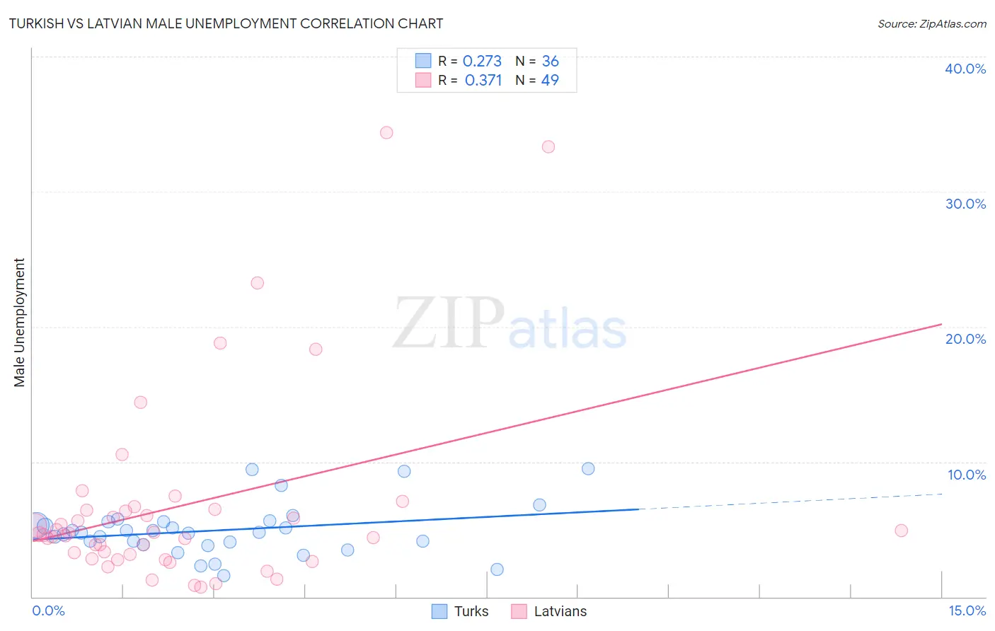 Turkish vs Latvian Male Unemployment