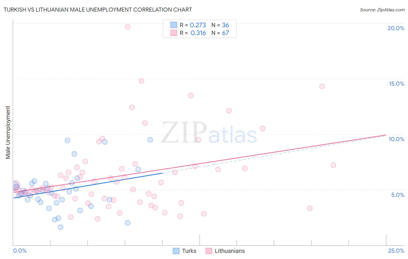 Turkish vs Lithuanian Male Unemployment