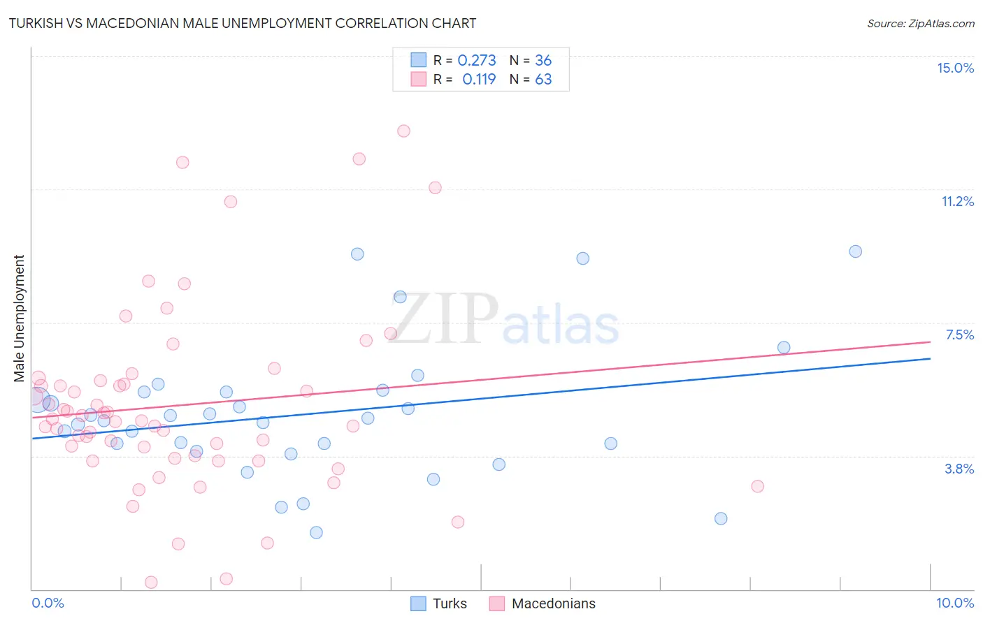 Turkish vs Macedonian Male Unemployment