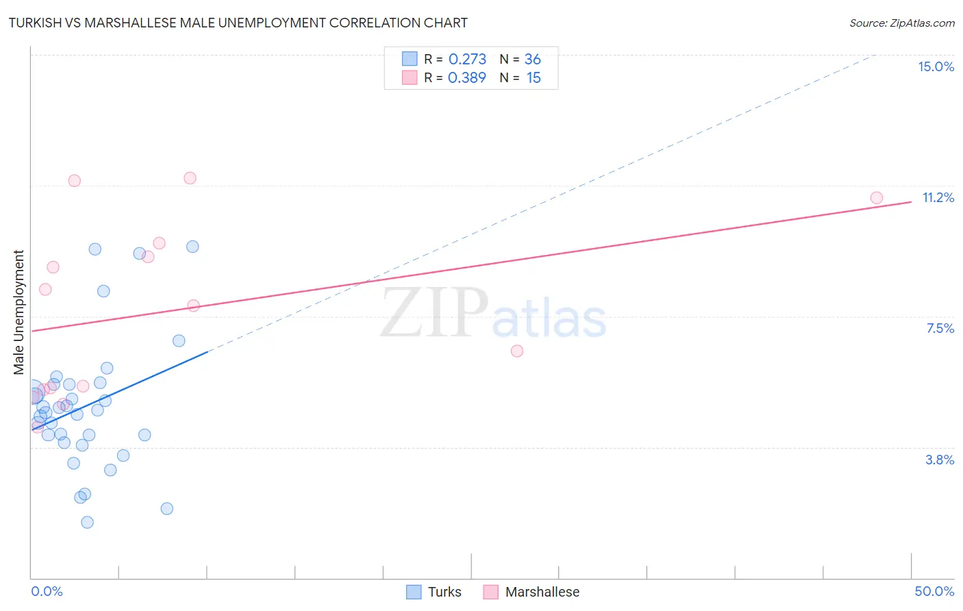 Turkish vs Marshallese Male Unemployment