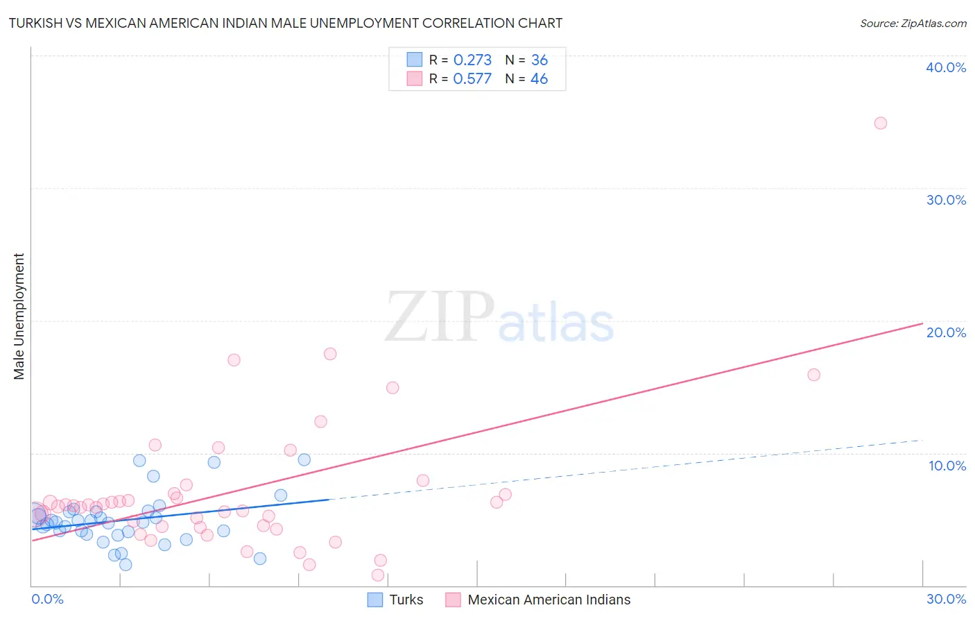 Turkish vs Mexican American Indian Male Unemployment