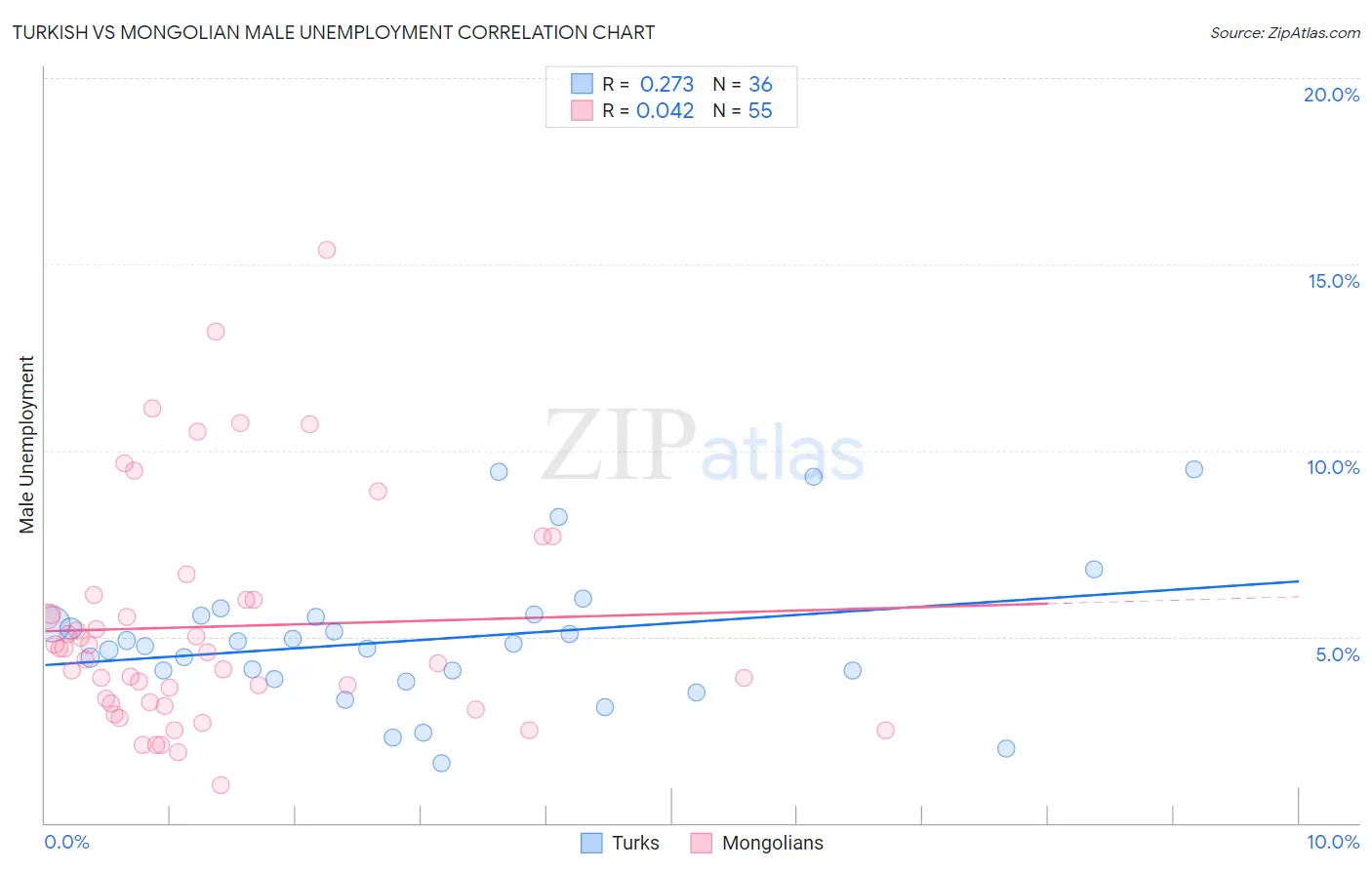 Turkish vs Mongolian Male Unemployment