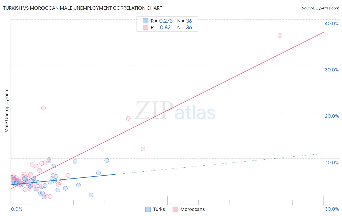 Turkish vs Moroccan Male Unemployment