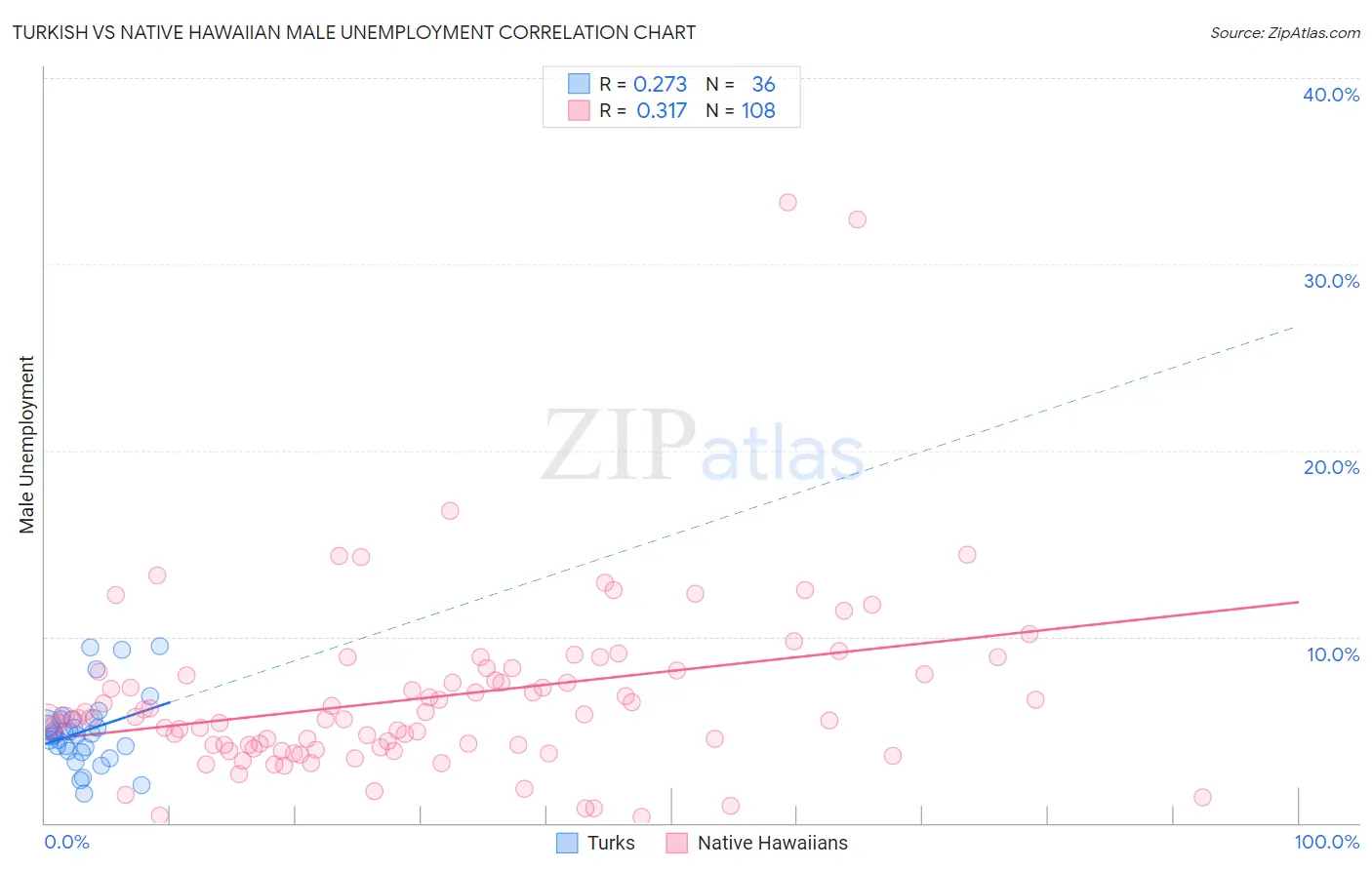 Turkish vs Native Hawaiian Male Unemployment