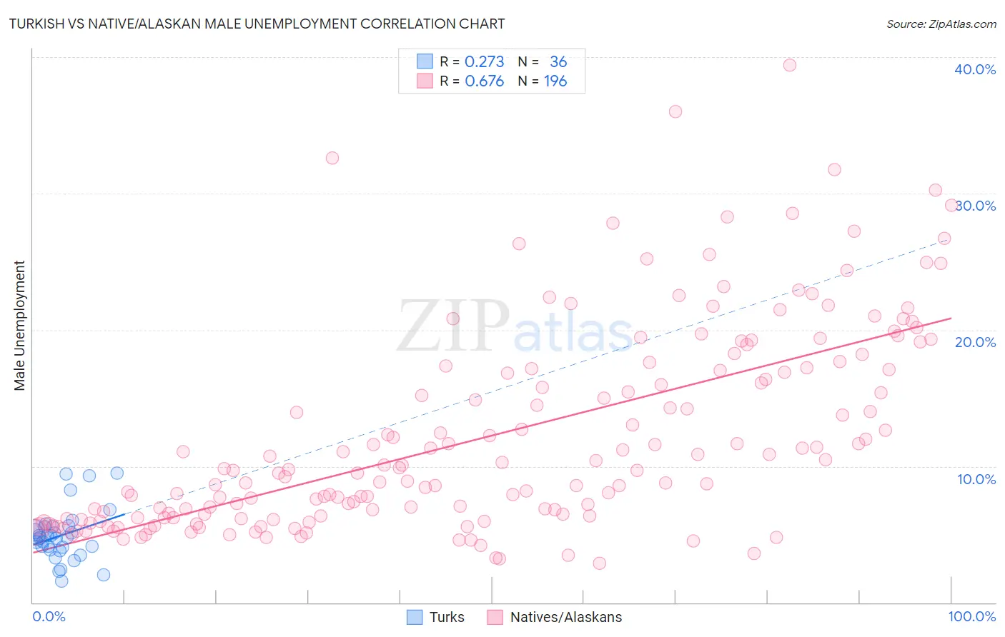 Turkish vs Native/Alaskan Male Unemployment