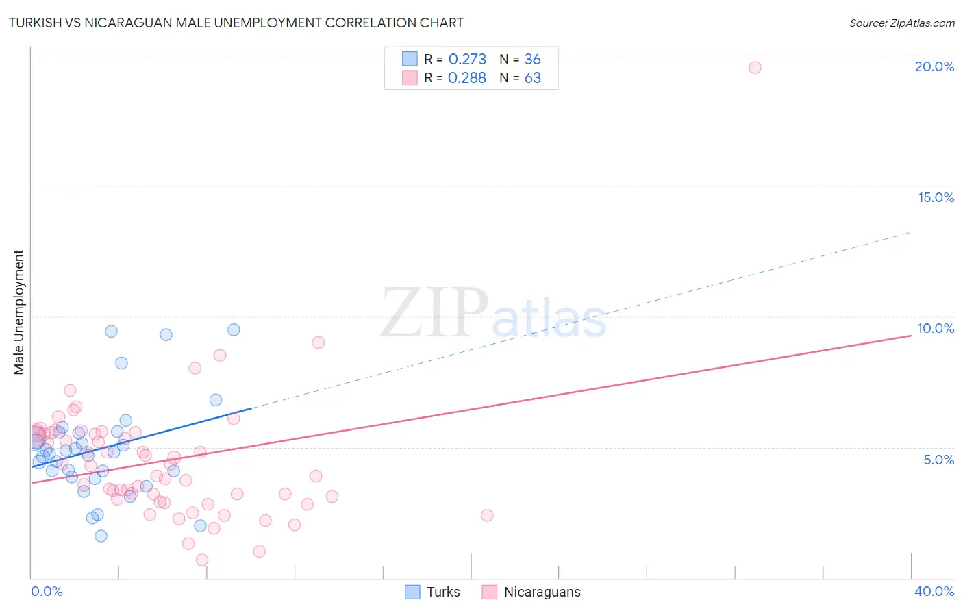 Turkish vs Nicaraguan Male Unemployment