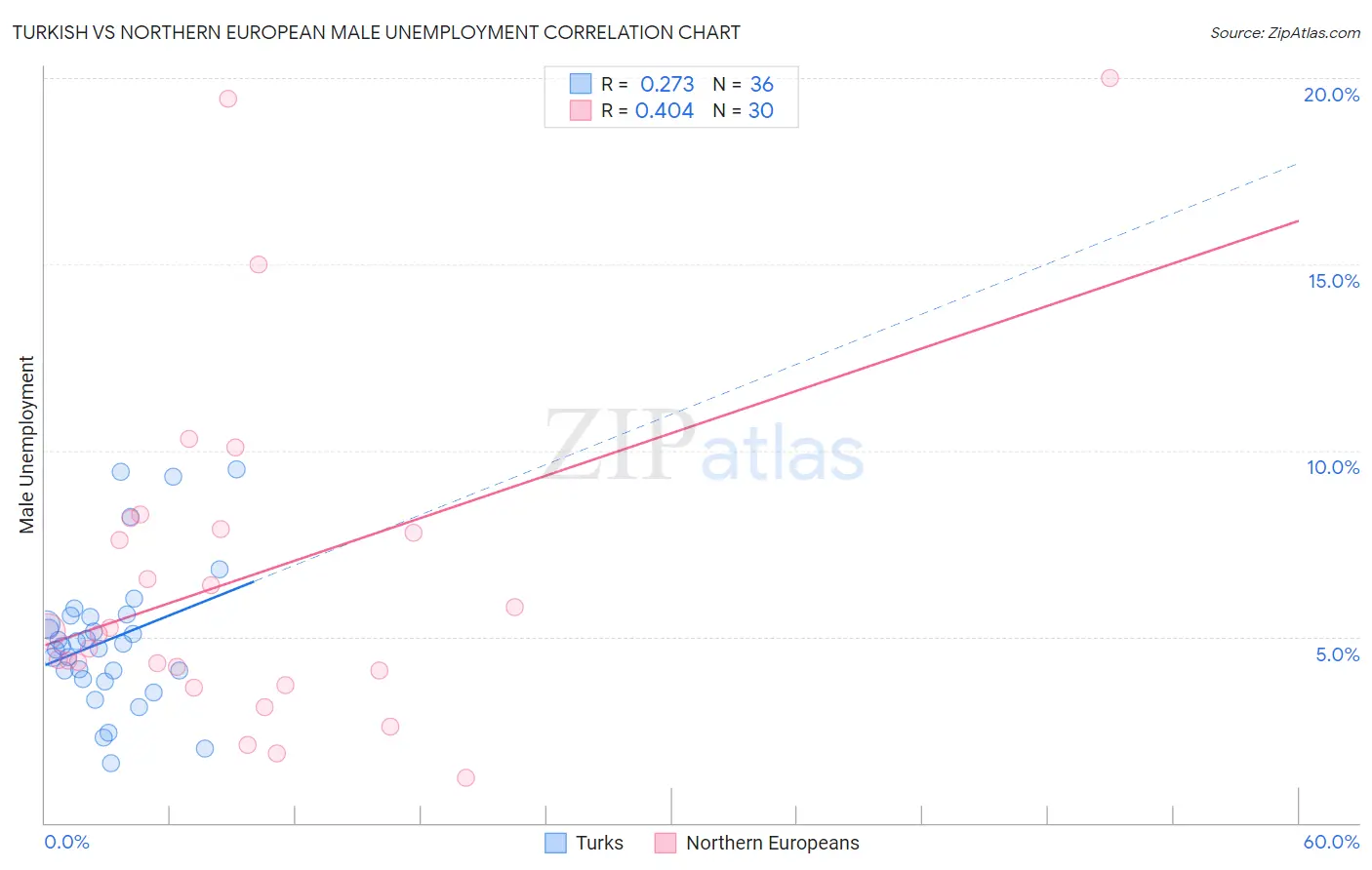 Turkish vs Northern European Male Unemployment