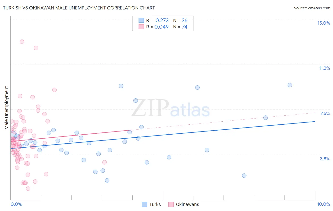 Turkish vs Okinawan Male Unemployment
