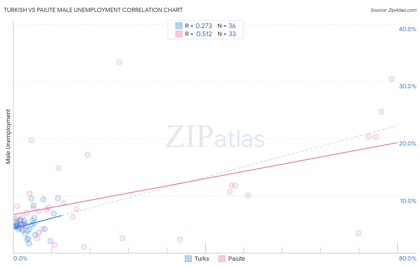 Turkish vs Paiute Male Unemployment
