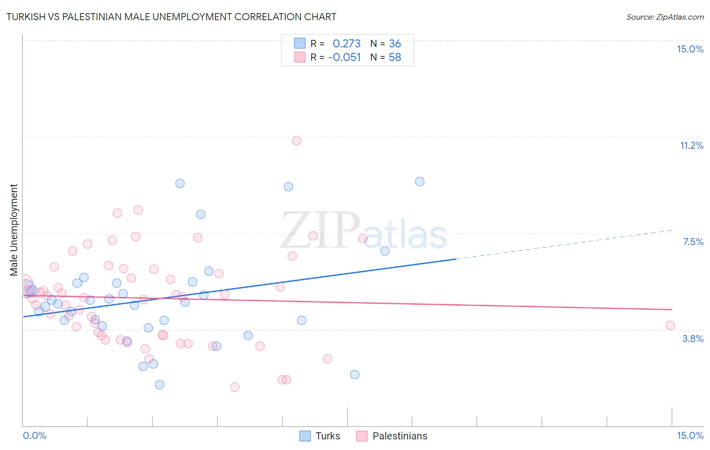 Turkish vs Palestinian Male Unemployment