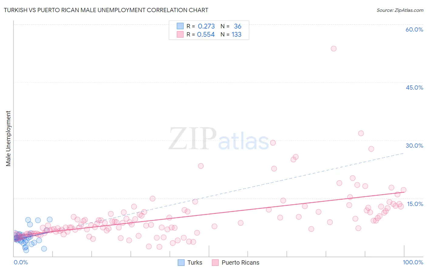 Turkish vs Puerto Rican Male Unemployment