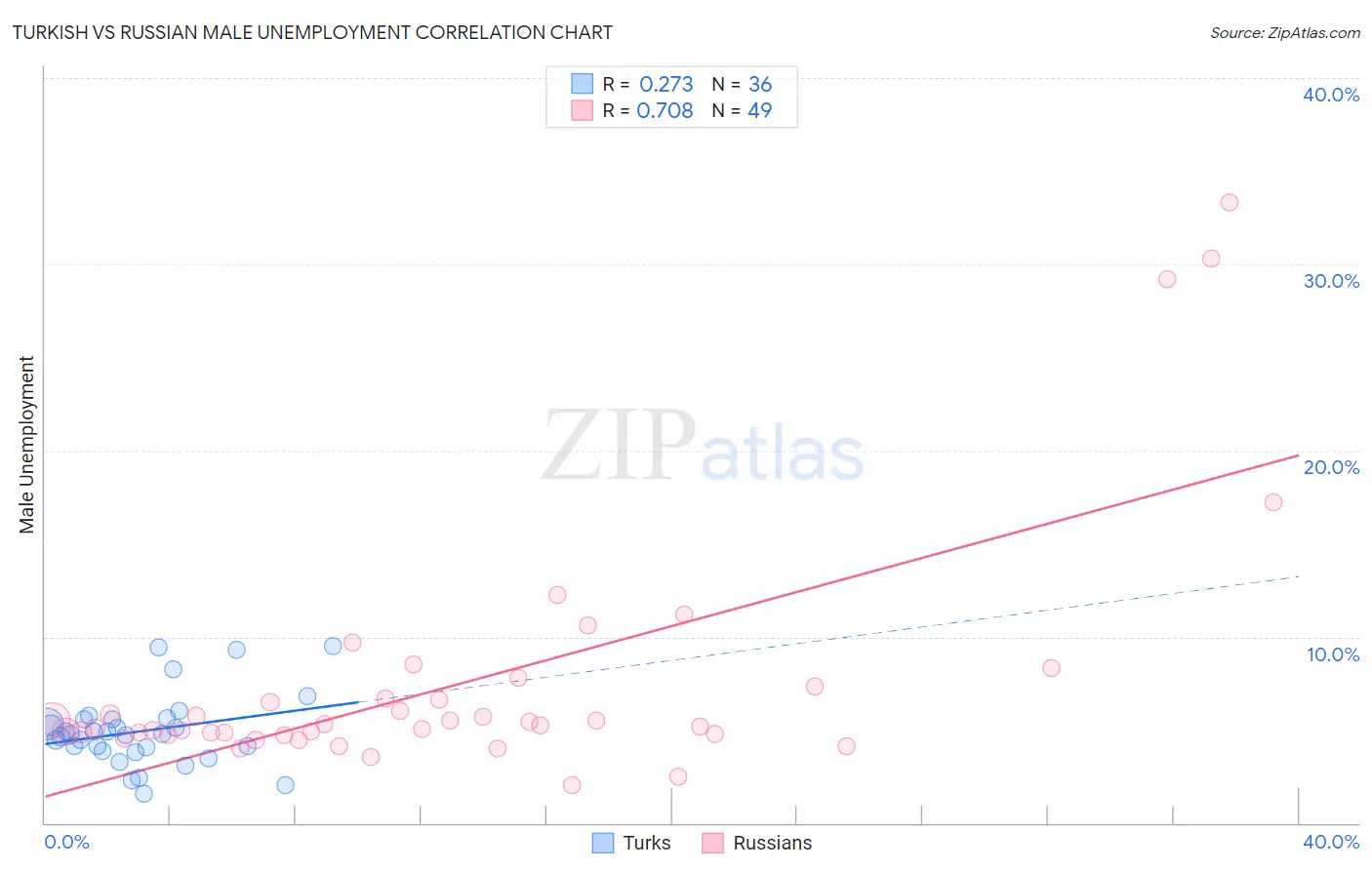 Turkish vs Russian Male Unemployment