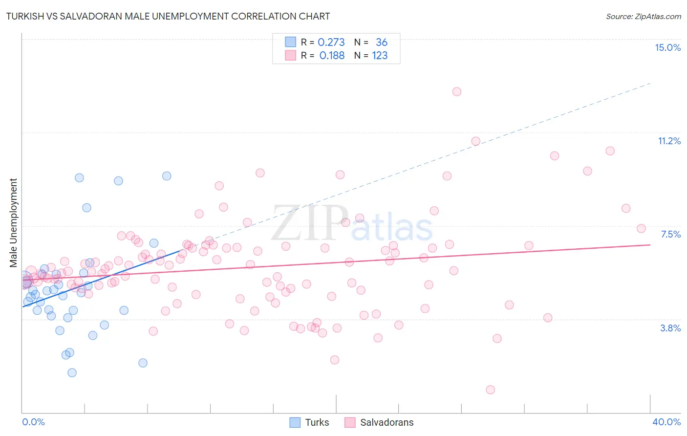 Turkish vs Salvadoran Male Unemployment