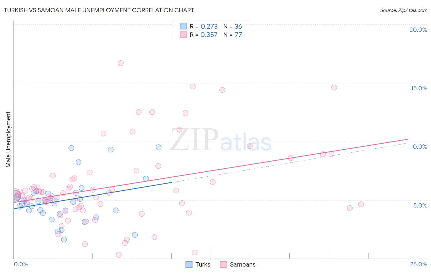 Turkish vs Samoan Male Unemployment