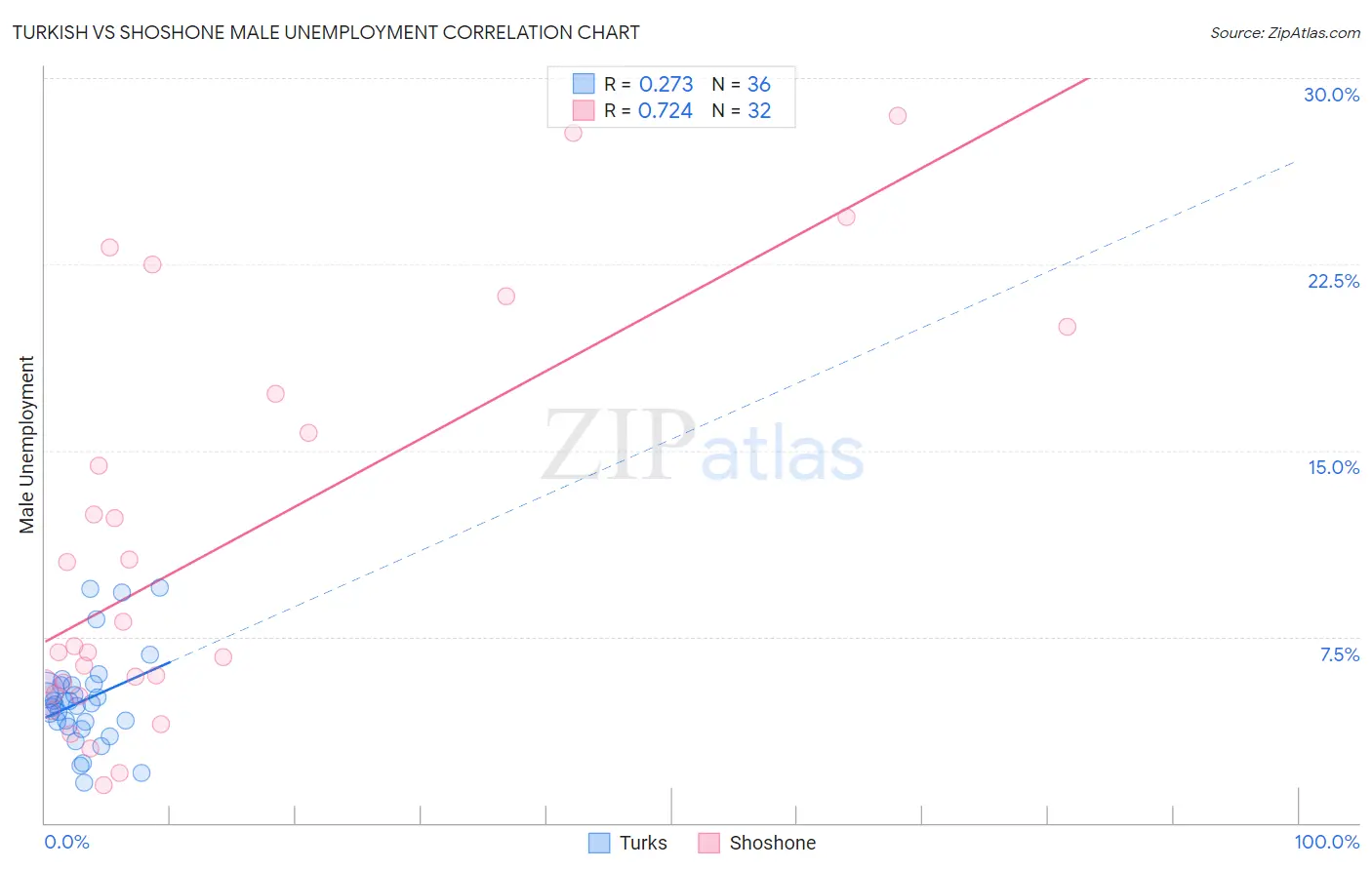 Turkish vs Shoshone Male Unemployment