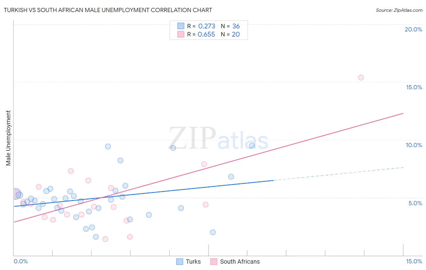 Turkish vs South African Male Unemployment