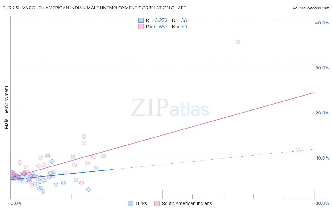 Turkish vs South American Indian Male Unemployment
