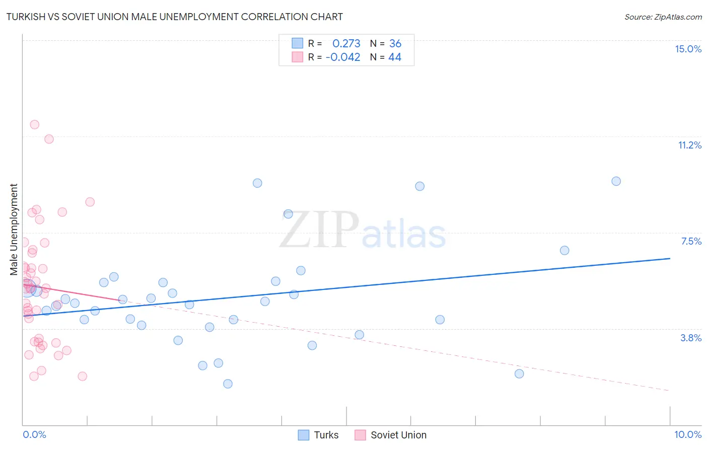 Turkish vs Soviet Union Male Unemployment