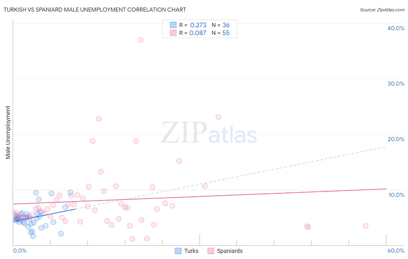 Turkish vs Spaniard Male Unemployment