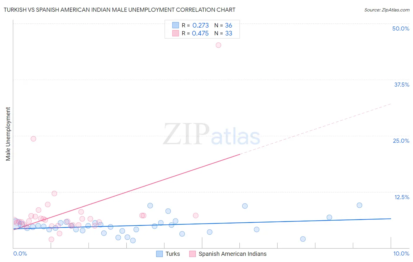 Turkish vs Spanish American Indian Male Unemployment