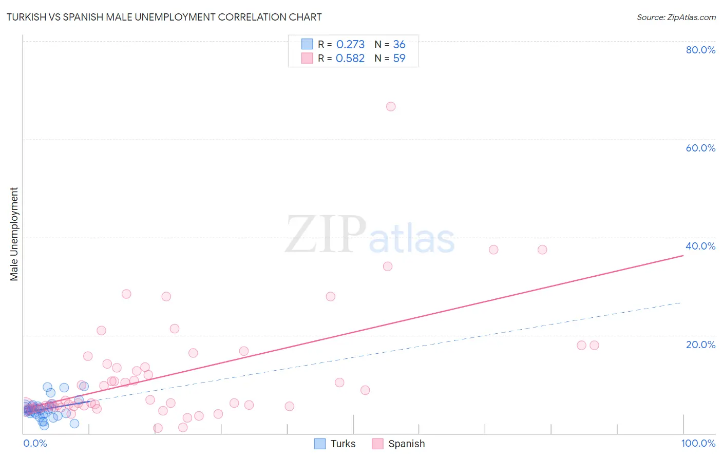 Turkish vs Spanish Male Unemployment