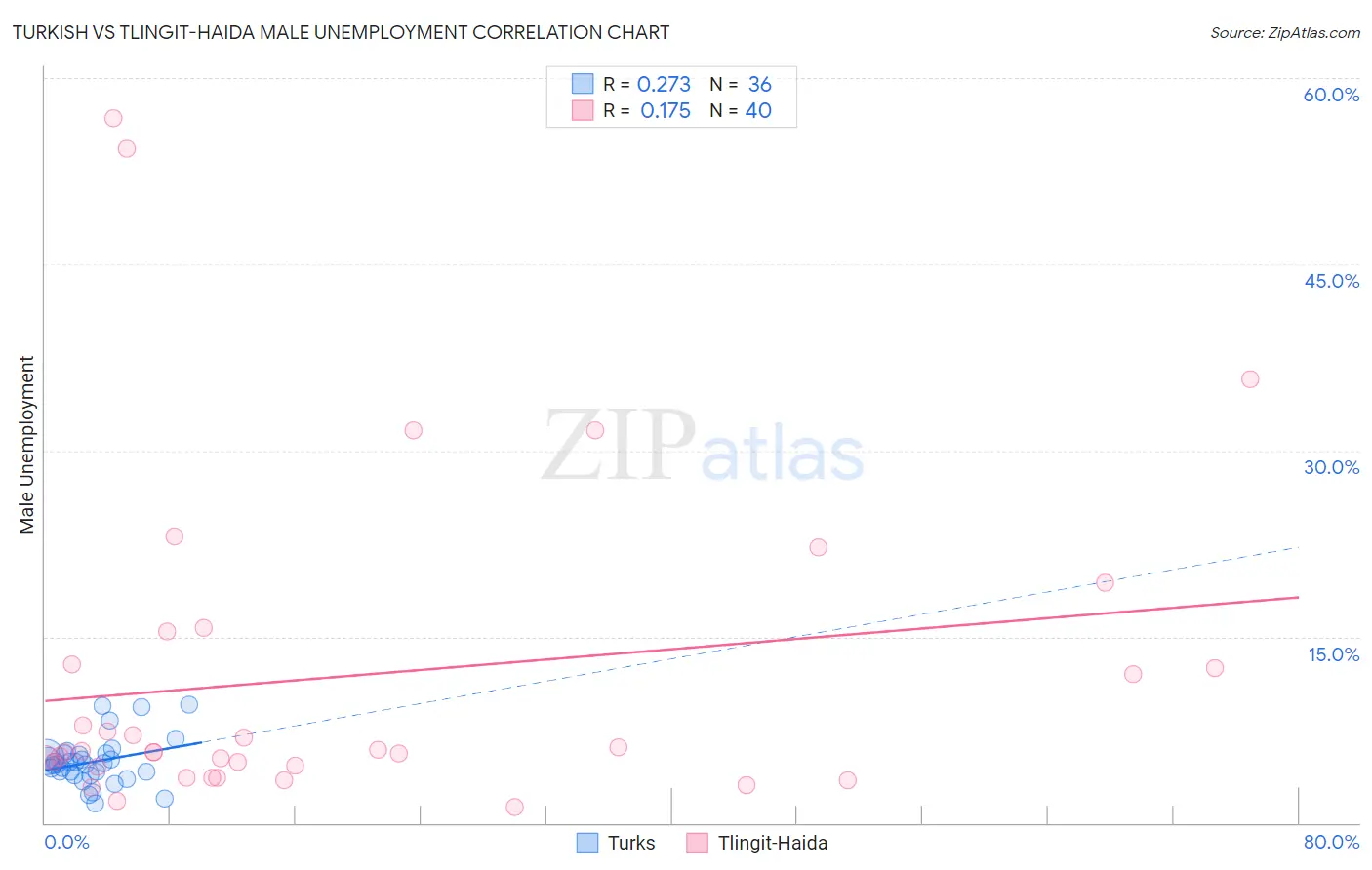 Turkish vs Tlingit-Haida Male Unemployment