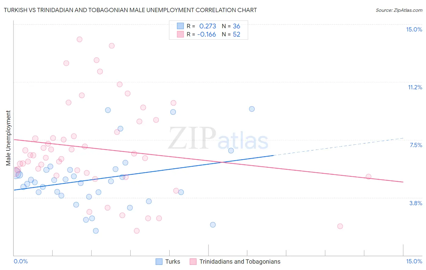 Turkish vs Trinidadian and Tobagonian Male Unemployment