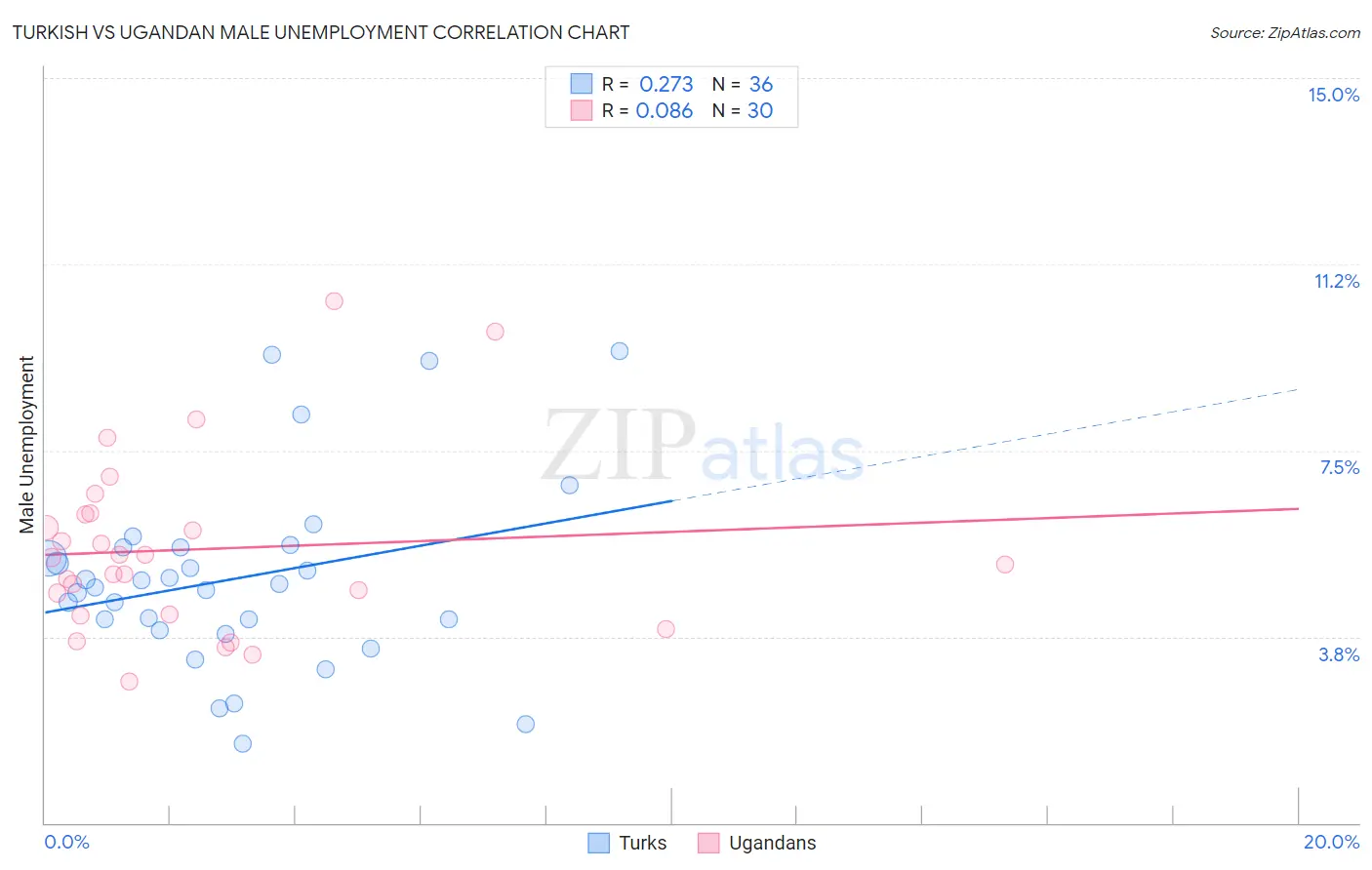 Turkish vs Ugandan Male Unemployment
