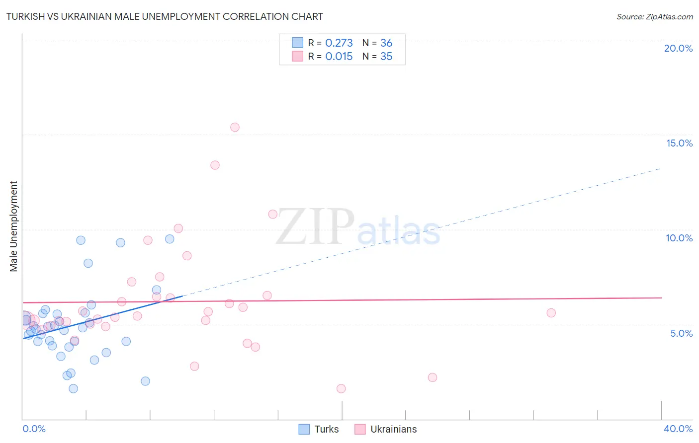 Turkish vs Ukrainian Male Unemployment