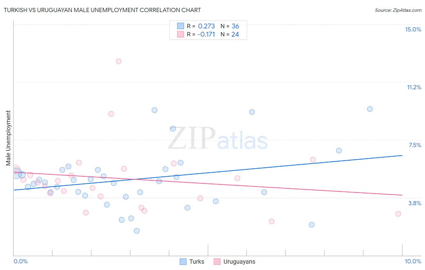 Turkish vs Uruguayan Male Unemployment