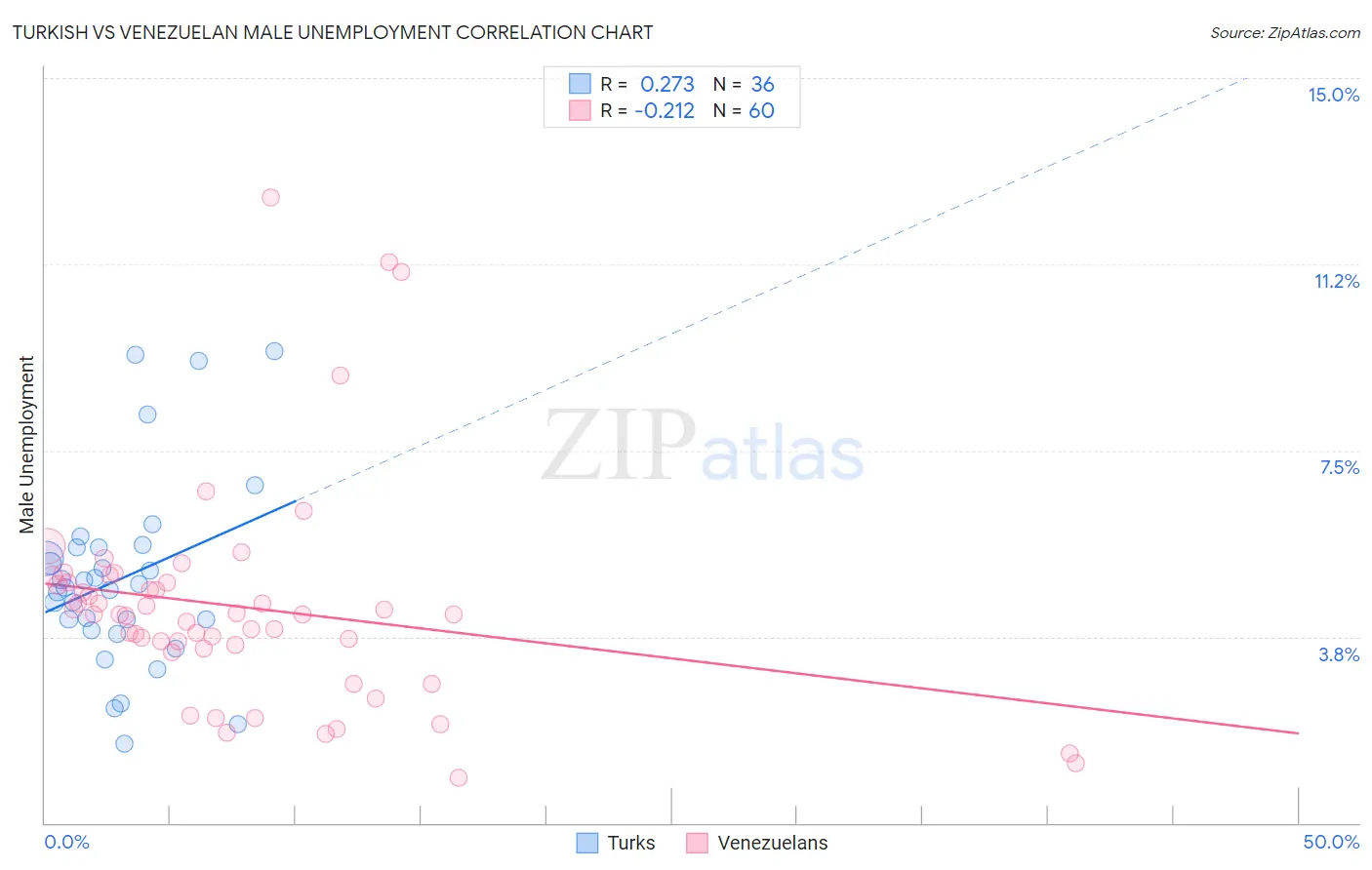 Turkish vs Venezuelan Male Unemployment