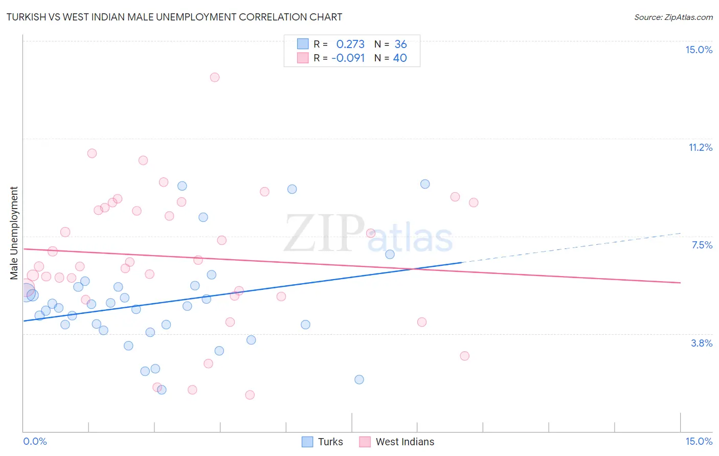 Turkish vs West Indian Male Unemployment