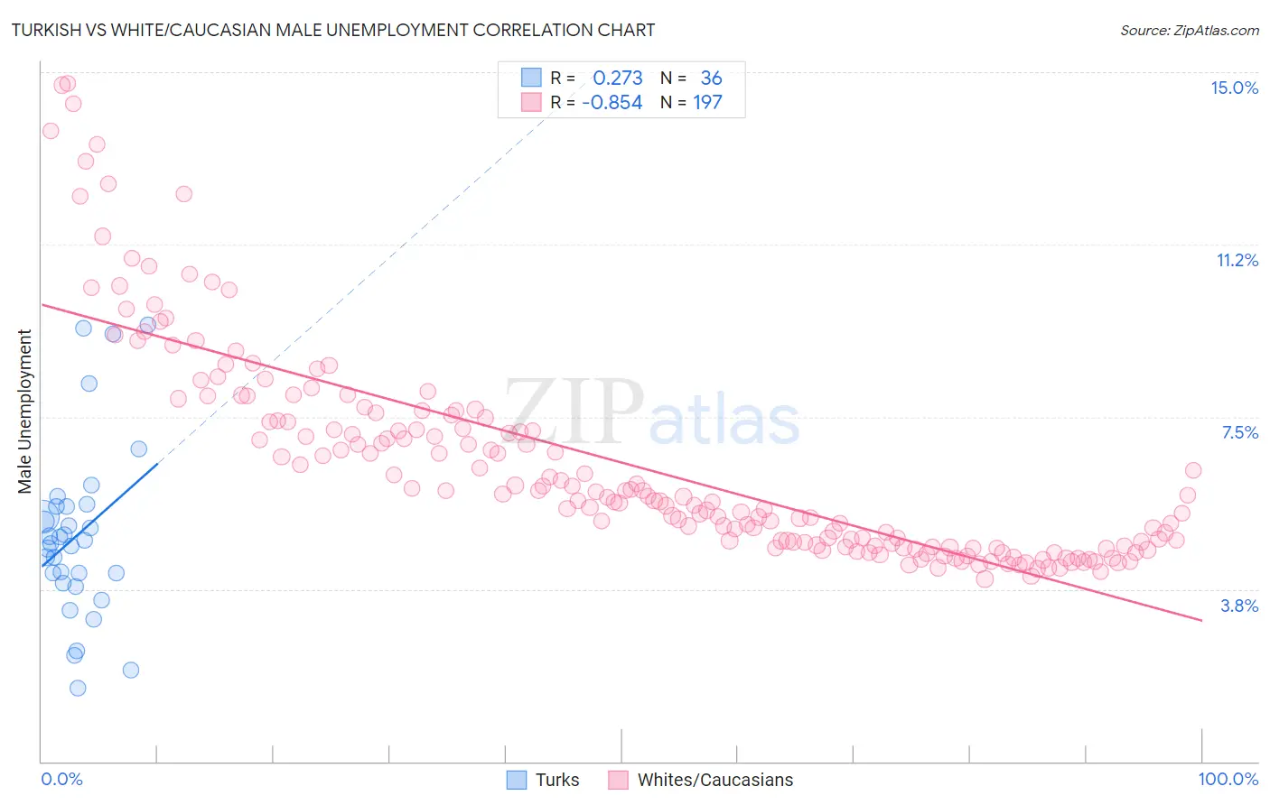 Turkish vs White/Caucasian Male Unemployment