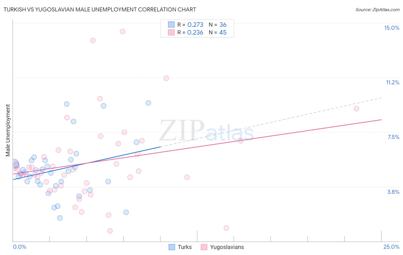 Turkish vs Yugoslavian Male Unemployment