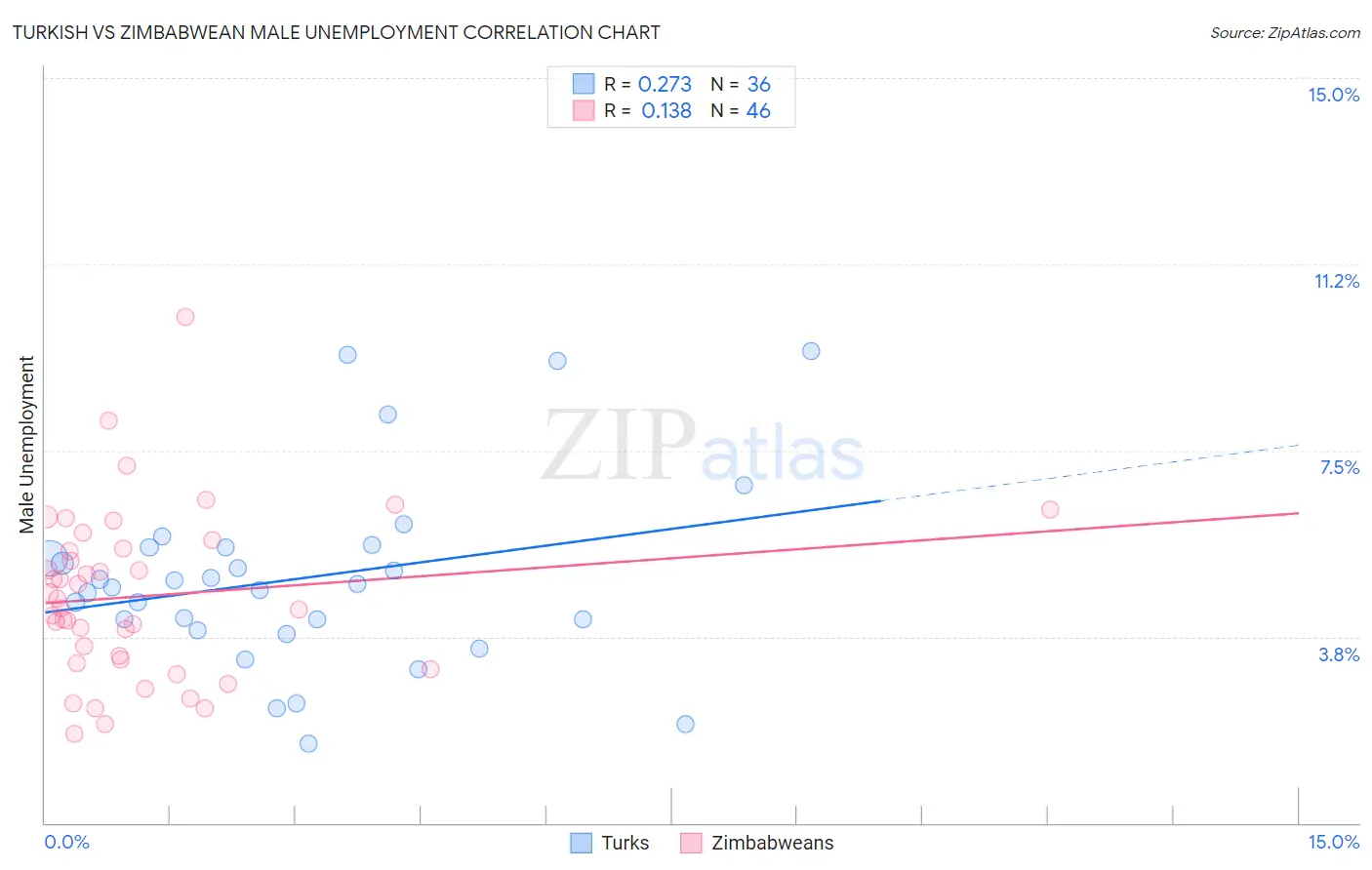 Turkish vs Zimbabwean Male Unemployment