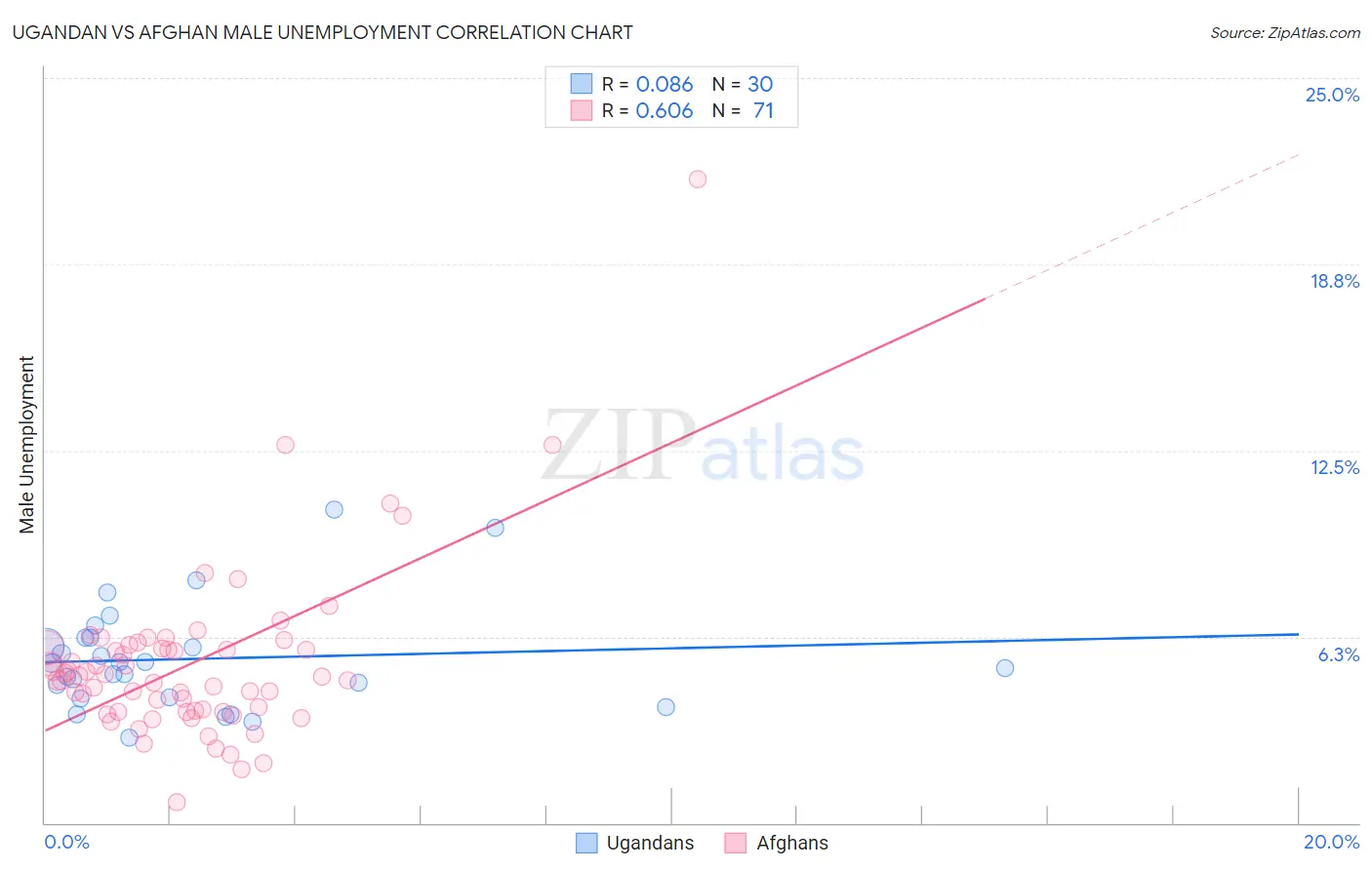 Ugandan vs Afghan Male Unemployment
