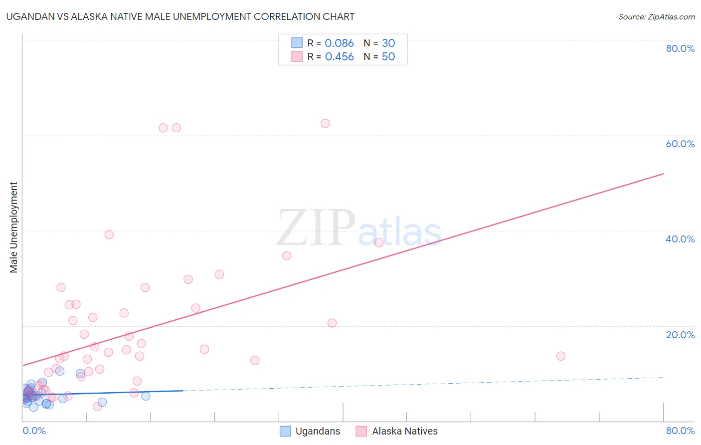 Ugandan vs Alaska Native Male Unemployment