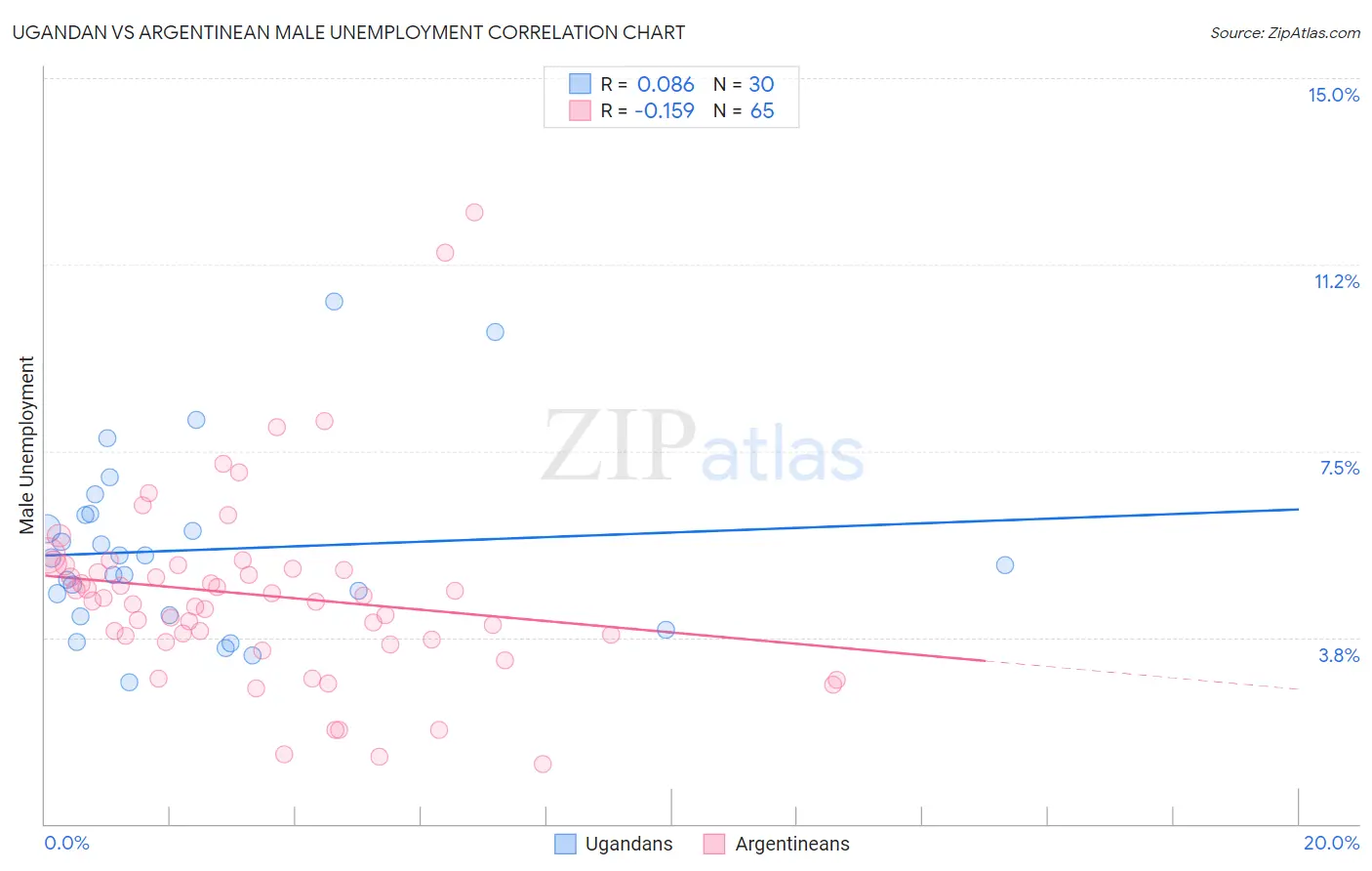 Ugandan vs Argentinean Male Unemployment